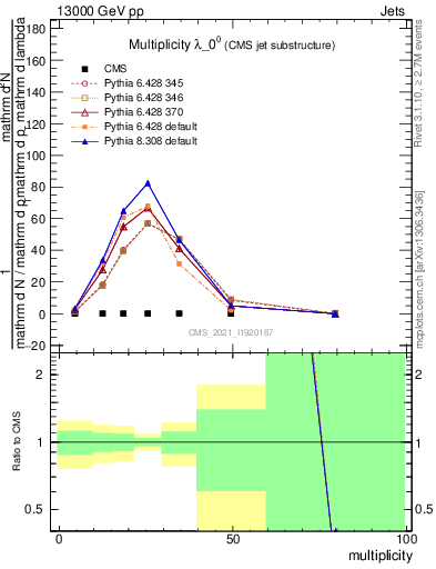 Plot of j.mult in 13000 GeV pp collisions