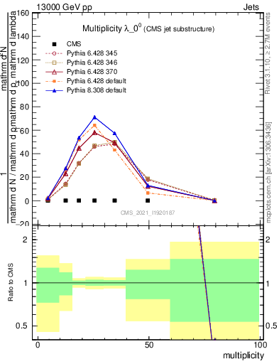 Plot of j.mult in 13000 GeV pp collisions