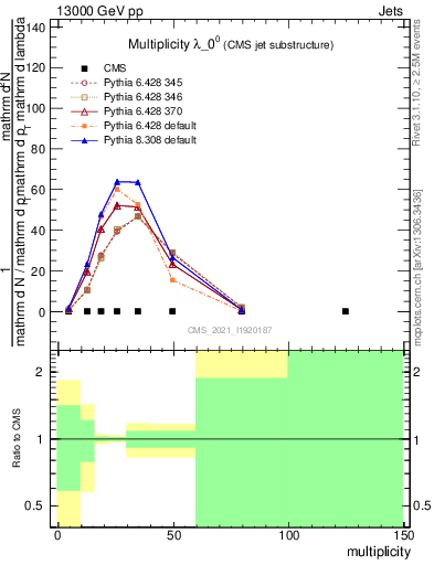 Plot of j.mult in 13000 GeV pp collisions