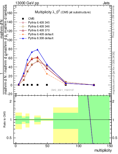 Plot of j.mult in 13000 GeV pp collisions