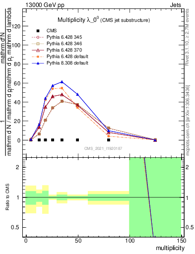 Plot of j.mult in 13000 GeV pp collisions