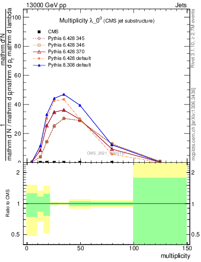 Plot of j.mult in 13000 GeV pp collisions