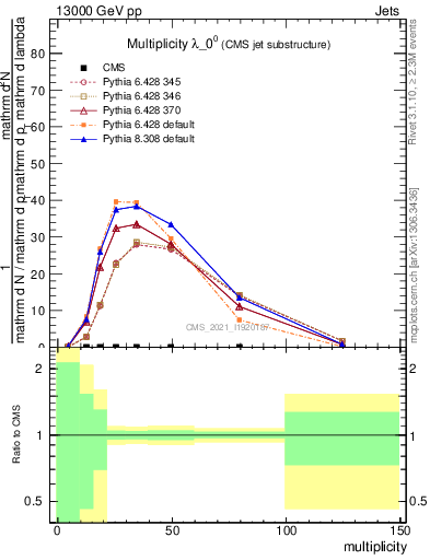 Plot of j.mult in 13000 GeV pp collisions