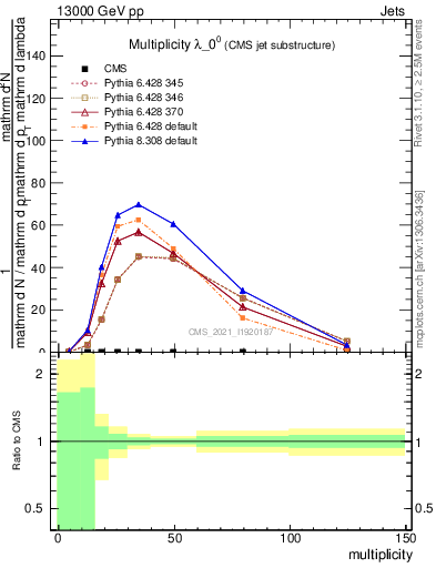 Plot of j.mult in 13000 GeV pp collisions