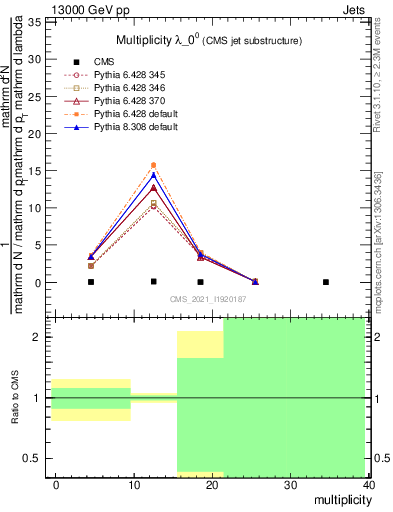 Plot of j.mult in 13000 GeV pp collisions