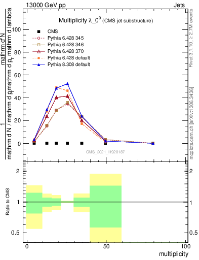 Plot of j.mult in 13000 GeV pp collisions