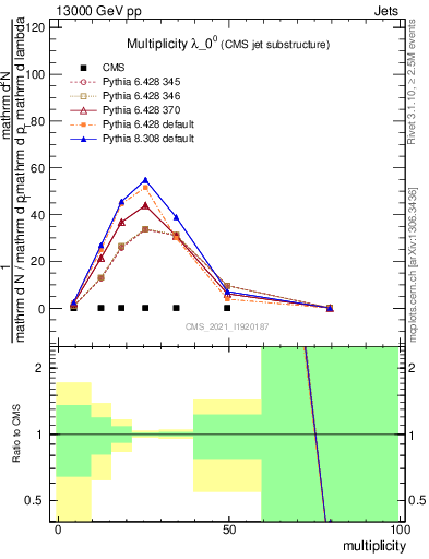 Plot of j.mult in 13000 GeV pp collisions