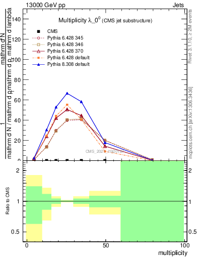 Plot of j.mult in 13000 GeV pp collisions