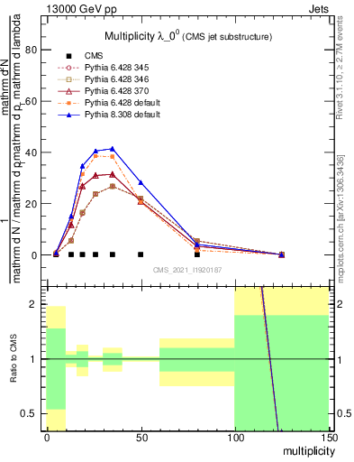 Plot of j.mult in 13000 GeV pp collisions