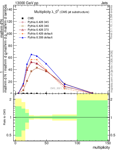 Plot of j.mult in 13000 GeV pp collisions