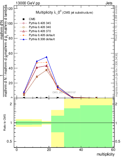 Plot of j.mult in 13000 GeV pp collisions