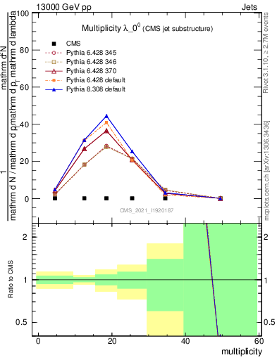 Plot of j.mult in 13000 GeV pp collisions