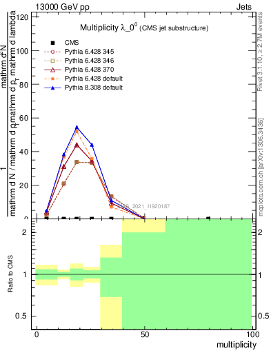 Plot of j.mult in 13000 GeV pp collisions