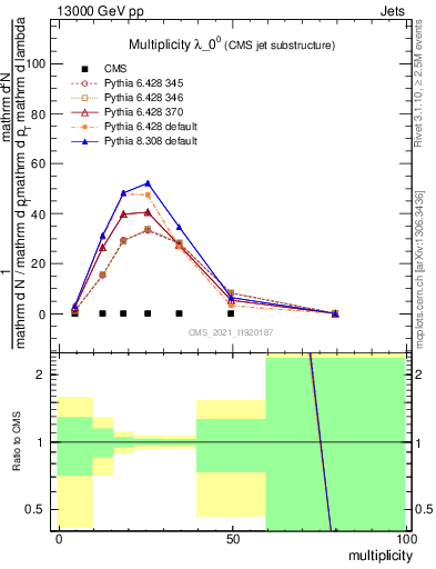 Plot of j.mult in 13000 GeV pp collisions