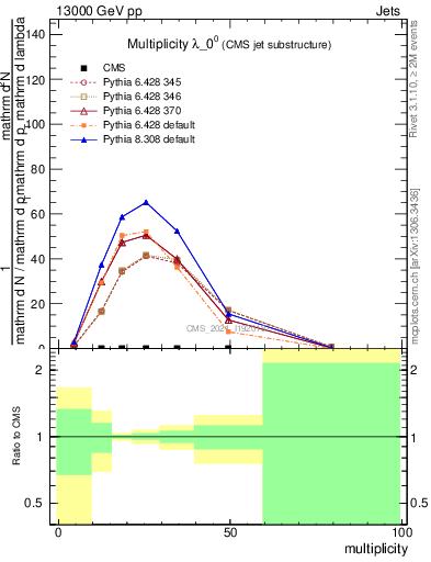 Plot of j.mult in 13000 GeV pp collisions