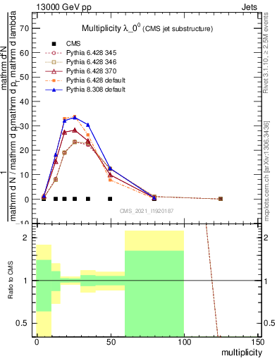 Plot of j.mult in 13000 GeV pp collisions