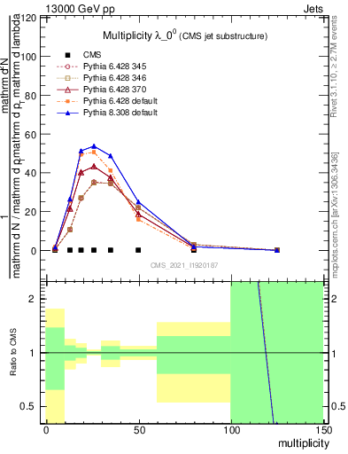 Plot of j.mult in 13000 GeV pp collisions