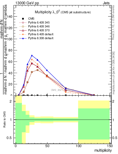 Plot of j.mult in 13000 GeV pp collisions