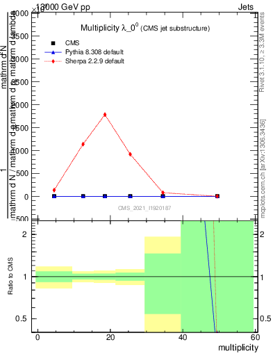 Plot of j.mult in 13000 GeV pp collisions