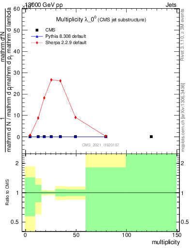 Plot of j.mult in 13000 GeV pp collisions