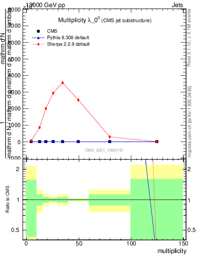 Plot of j.mult in 13000 GeV pp collisions