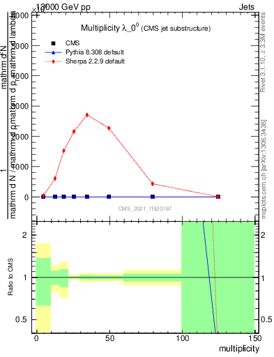 Plot of j.mult in 13000 GeV pp collisions