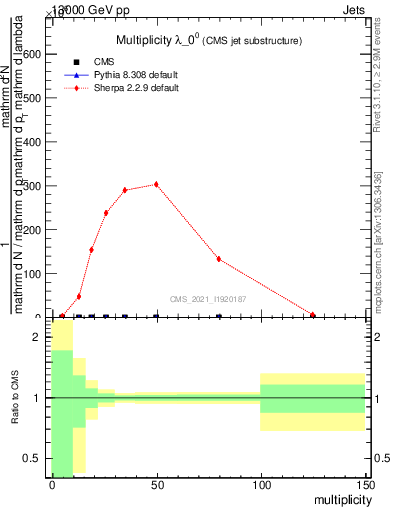 Plot of j.mult in 13000 GeV pp collisions