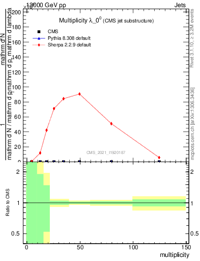 Plot of j.mult in 13000 GeV pp collisions