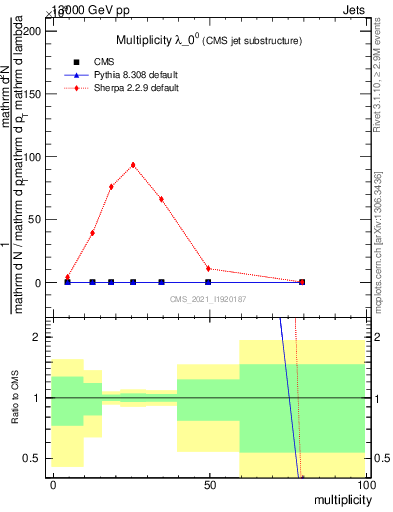 Plot of j.mult in 13000 GeV pp collisions