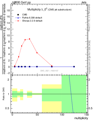 Plot of j.mult in 13000 GeV pp collisions