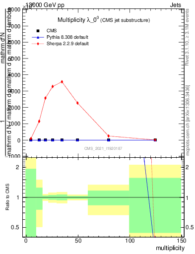 Plot of j.mult in 13000 GeV pp collisions