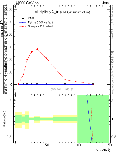 Plot of j.mult in 13000 GeV pp collisions