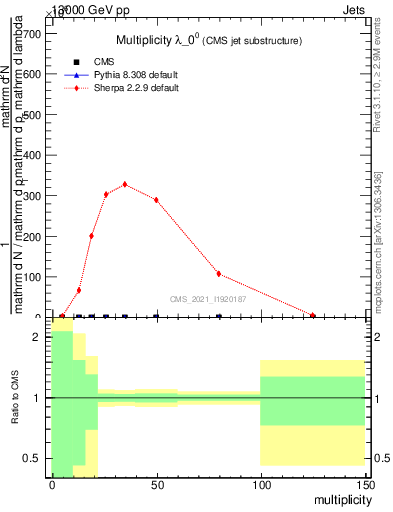 Plot of j.mult in 13000 GeV pp collisions