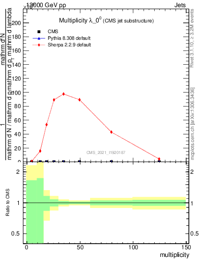 Plot of j.mult in 13000 GeV pp collisions