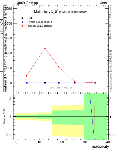 Plot of j.mult in 13000 GeV pp collisions