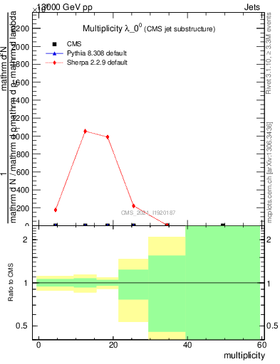 Plot of j.mult in 13000 GeV pp collisions