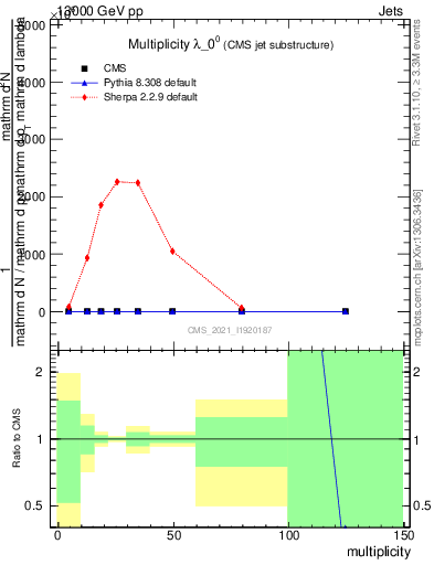 Plot of j.mult in 13000 GeV pp collisions