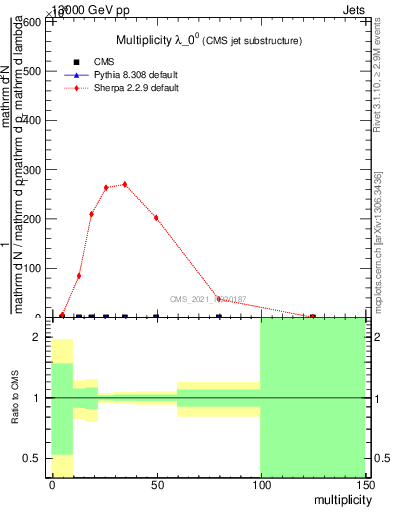 Plot of j.mult in 13000 GeV pp collisions