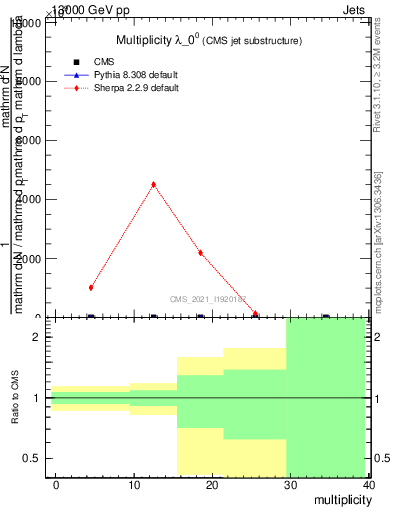 Plot of j.mult in 13000 GeV pp collisions