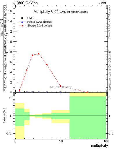 Plot of j.mult in 13000 GeV pp collisions