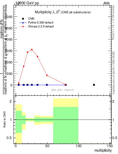 Plot of j.mult in 13000 GeV pp collisions