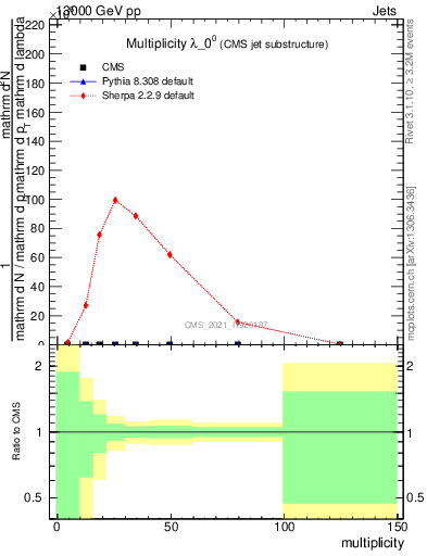 Plot of j.mult in 13000 GeV pp collisions