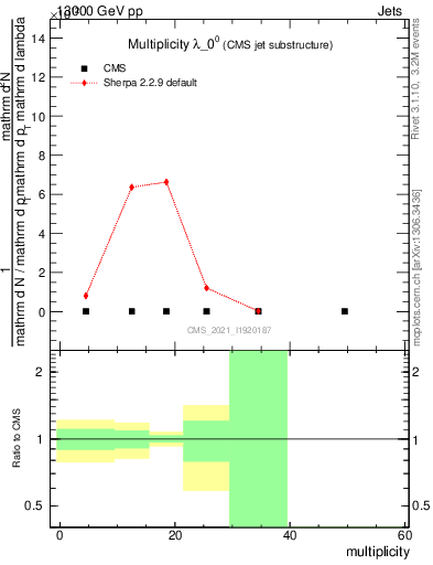 Plot of j.mult in 13000 GeV pp collisions