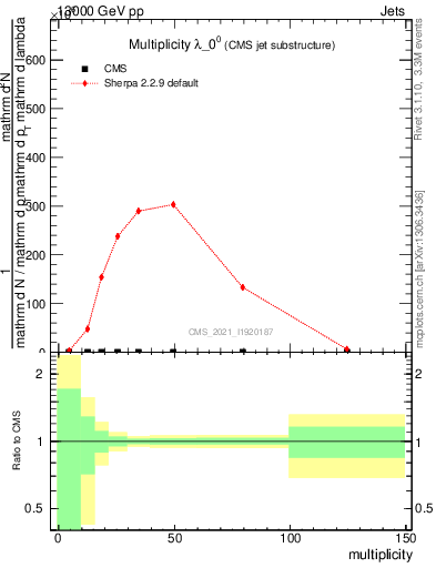 Plot of j.mult in 13000 GeV pp collisions