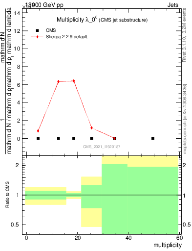 Plot of j.mult in 13000 GeV pp collisions