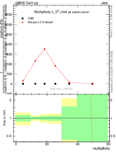 Plot of j.mult in 13000 GeV pp collisions