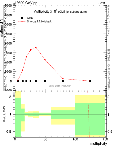 Plot of j.mult in 13000 GeV pp collisions