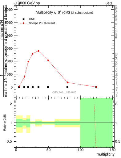 Plot of j.mult in 13000 GeV pp collisions