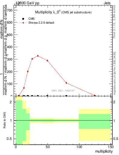 Plot of j.mult in 13000 GeV pp collisions