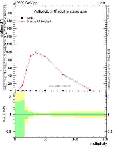 Plot of j.mult in 13000 GeV pp collisions